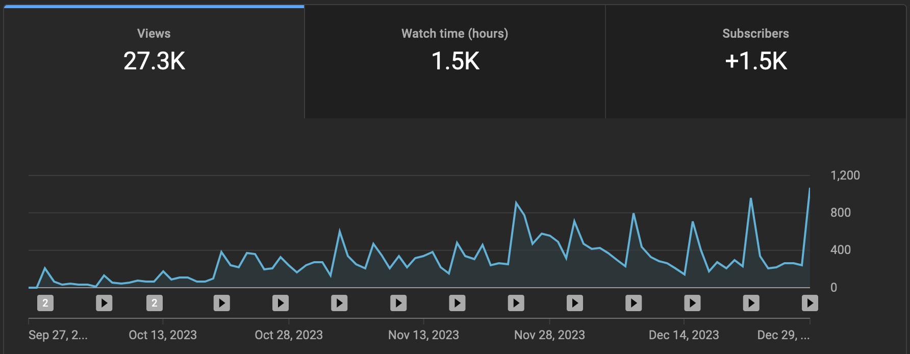 YouTube stats for 2023 showing 16 videos, 27.000+ views and 1.500+ subscribers